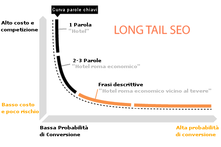 Long Tail