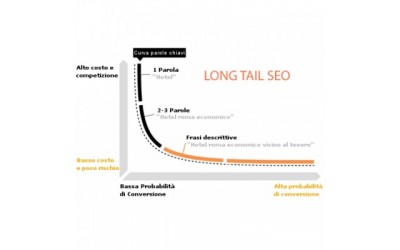Long Tail: analisi degli accessi di un sito reale