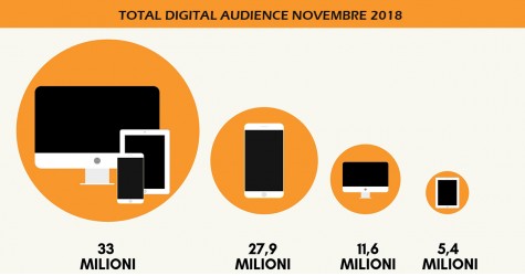 I dati Audiweb confermano la supremazia del mobile